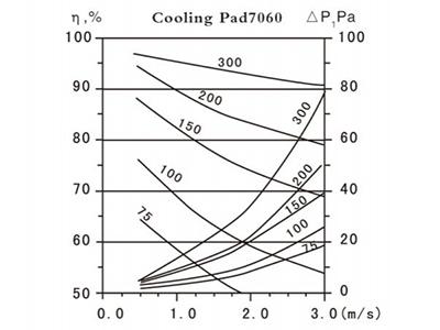 Performance chart of evaporative cooling pad