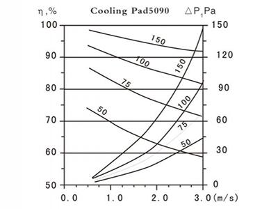 Performance chart of evaporative cooling pad
